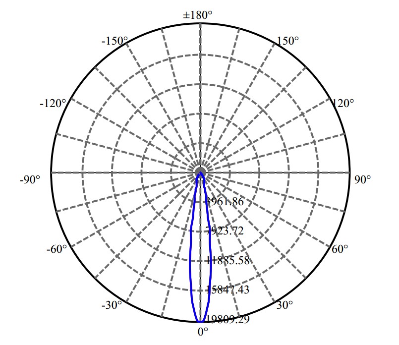 Nata Lighting Company Limited -  LUXEON CoB 1208 3-2033-M